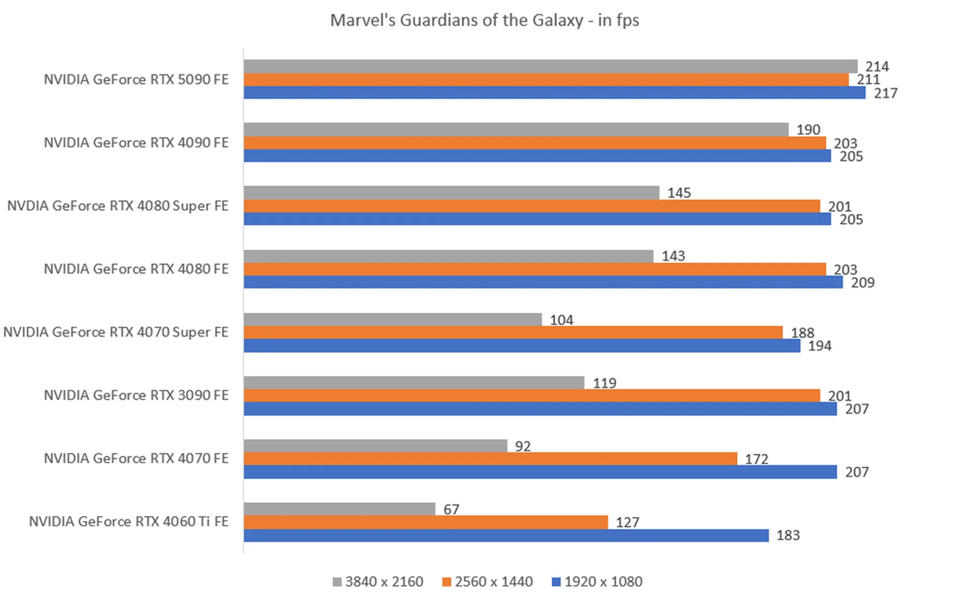 The higher the fps, the better.