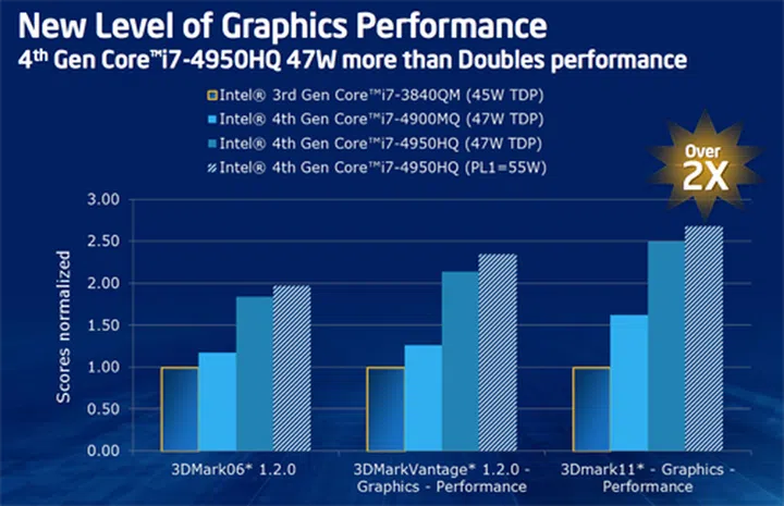 For high-end notebooks, Haswell processors can offer as much as twice the graphics performance of the current Core i7-3840QM processor.