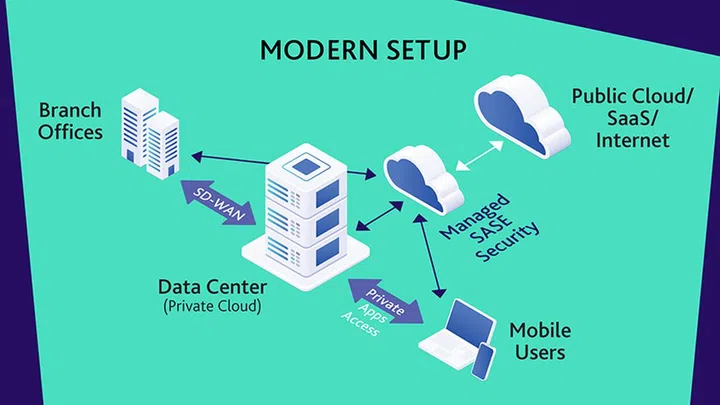 A workplace network diagram featuring StarHub Managed SASE at the security layer. All traffic is processed at the cloud, reducing strain on office IT infrastructure, while playing nicely with legacy setups (SD-WANs and VPNs). Typically, the security and processing happen on office servers, which can strain the system during peak working hours.