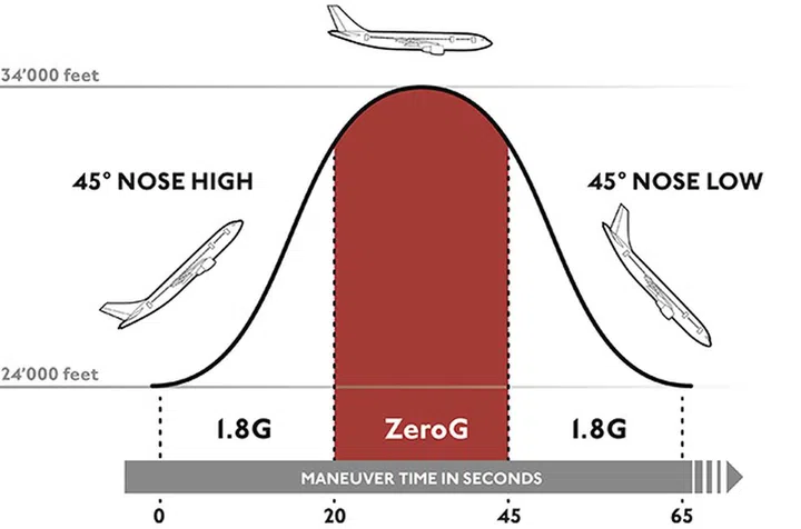 Repeated parabolic swoops will eventually create a zero gravity state.