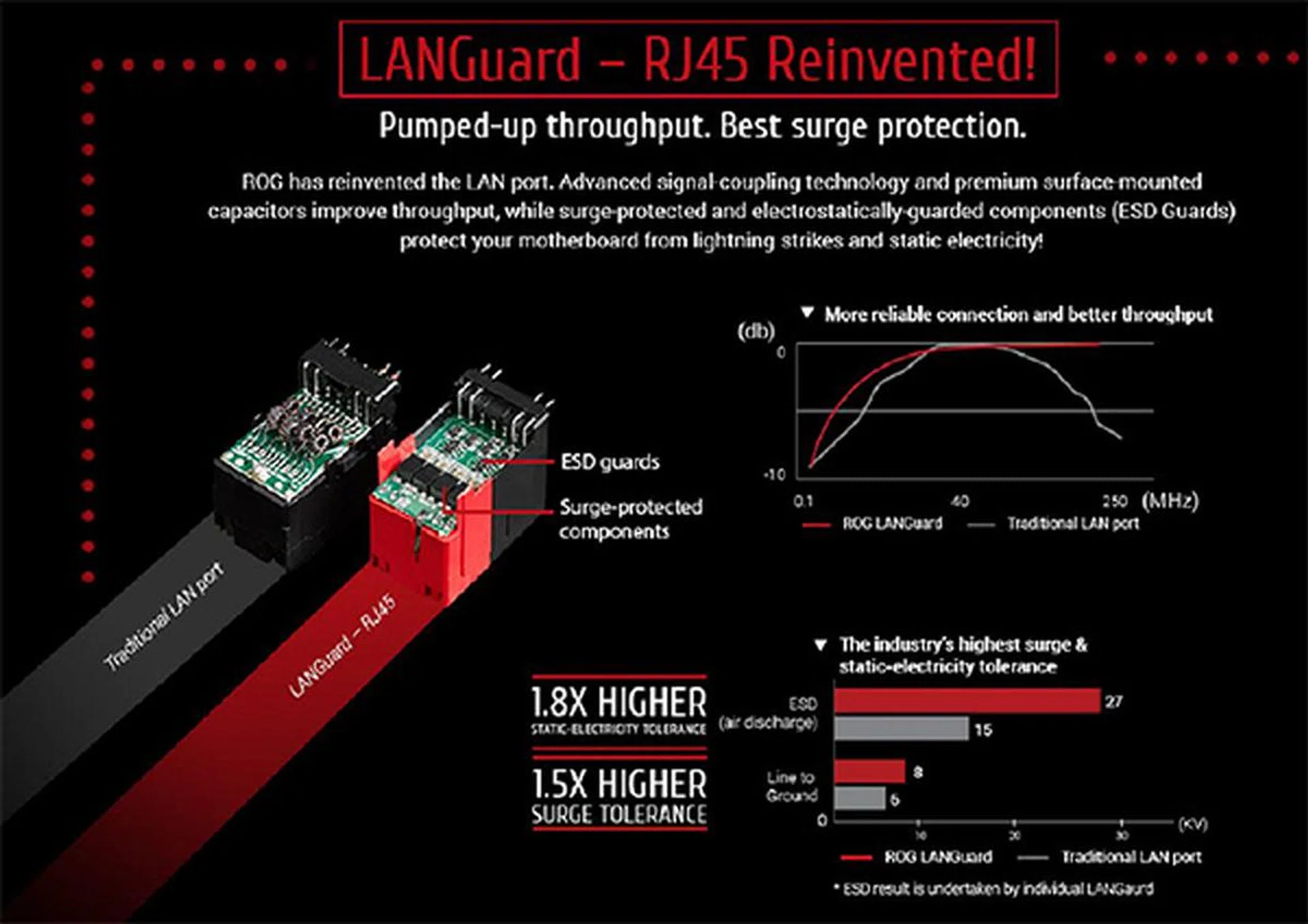 New LANGuard RJ45 connector comes with ESD guards and surge-protection.