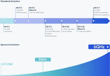 A graph showing the evolution of Wi-Fi. (Image source: Qualcomm)