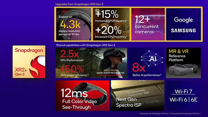 The Qualcomm Snapdragon XR2+ Gen 2 is stated to deliver sharper and more immersive mixed reality (MR) and virtual reality (VR) experiences. <br>Image source: Qualcomm