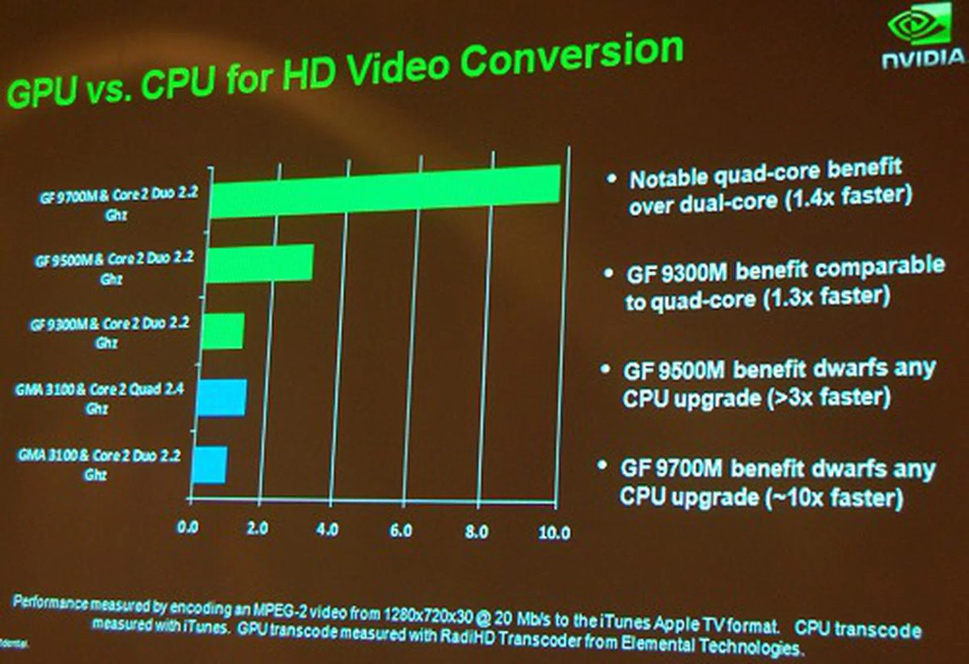 Even video transcoding too saw a boost with the new GeForce 9M series.