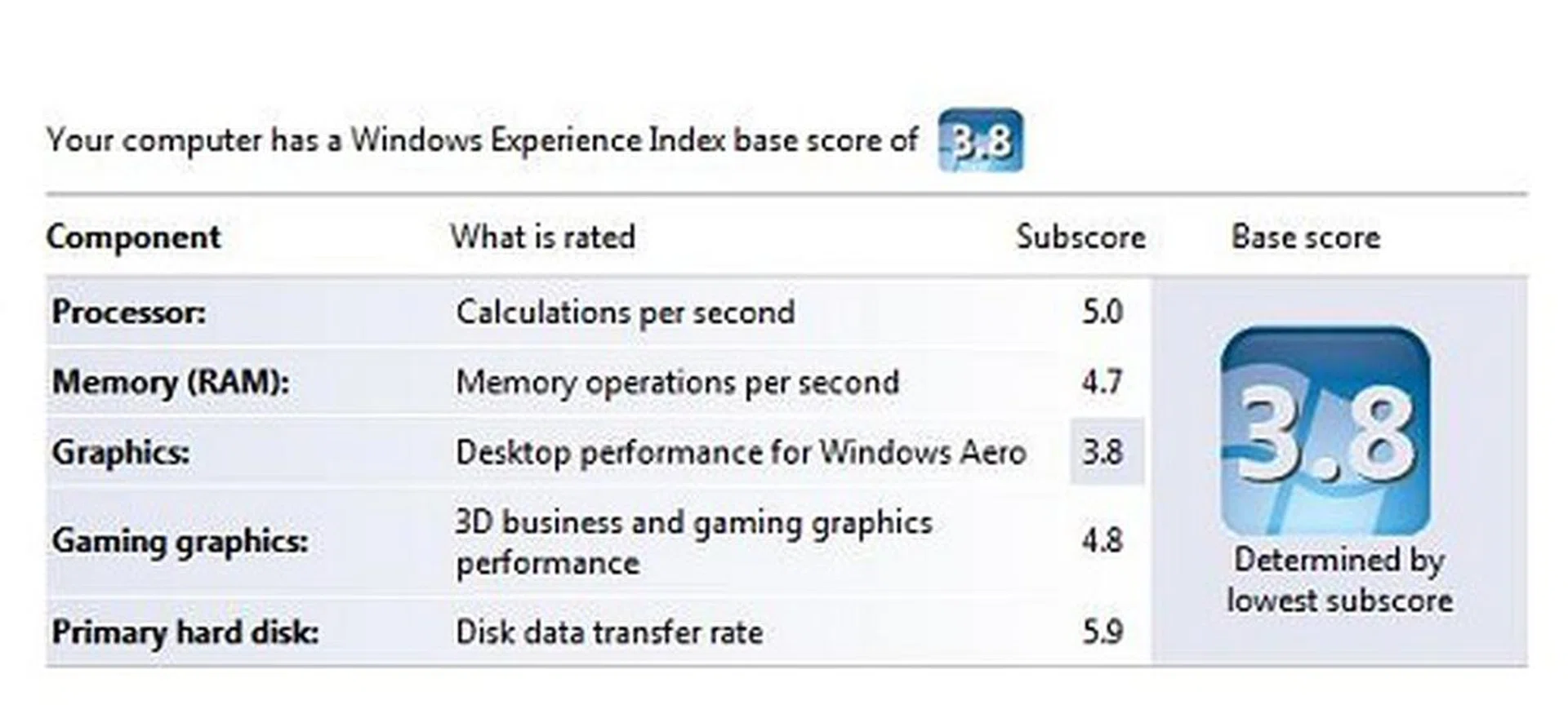The IQ506's score of 3.9 is actually lower than the IQ770, which scored 4.6, possibly due to lower graphics performance of the IQ506.