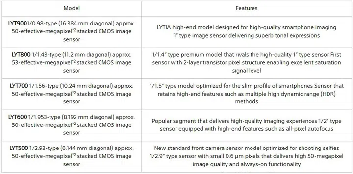 Sony Lytia chart for different image sensor models, from Sony's Semicon website.