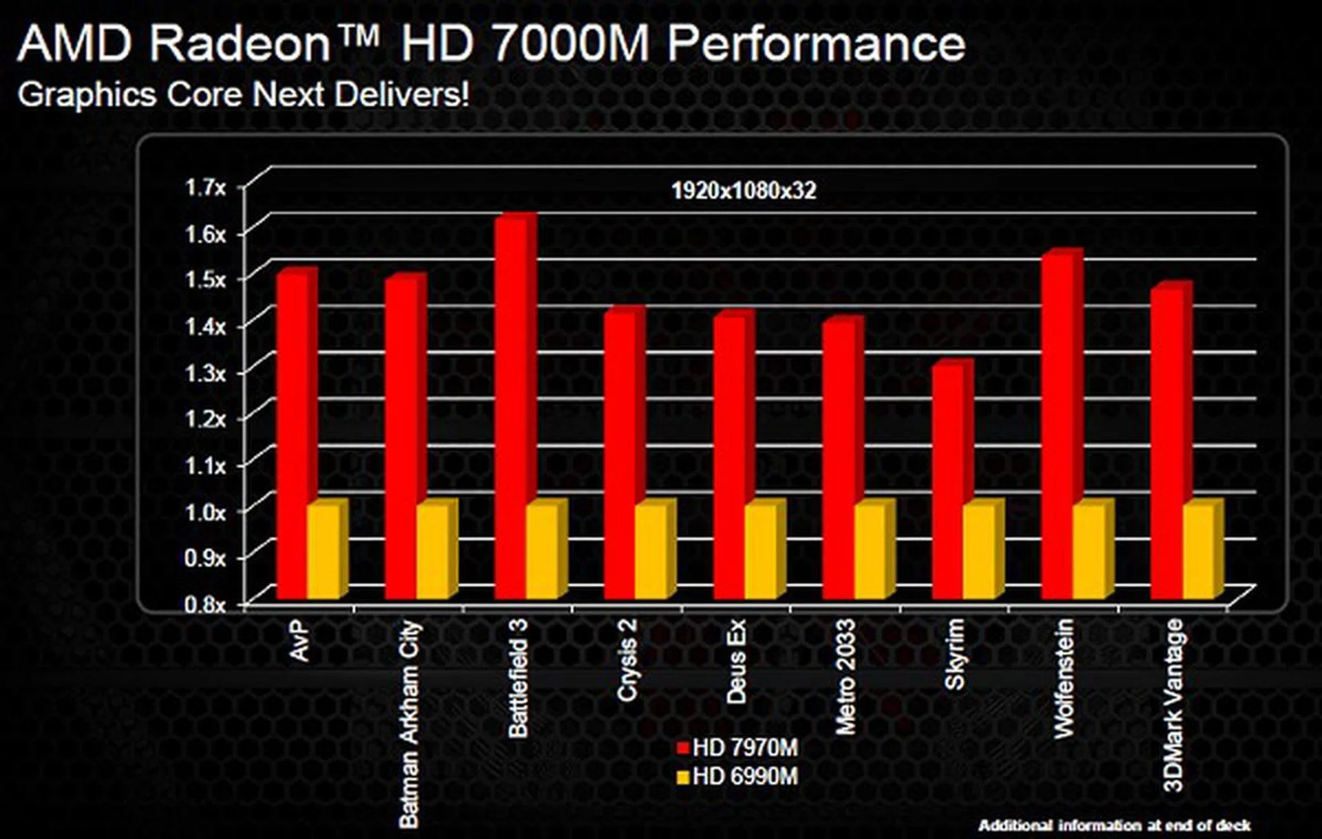 According to AMD, expect the top-end Radeon HD 7900 series to deliver up to 50% improvement in performance against the last generation mobile GPUs.