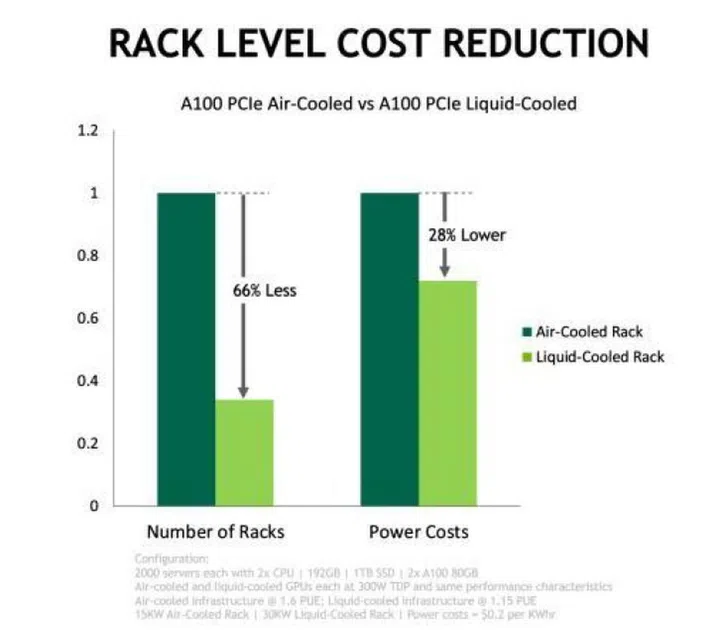 NVIDIA sees power savings, and density gains with liquid cooling. (Image Source: NVIDIA)