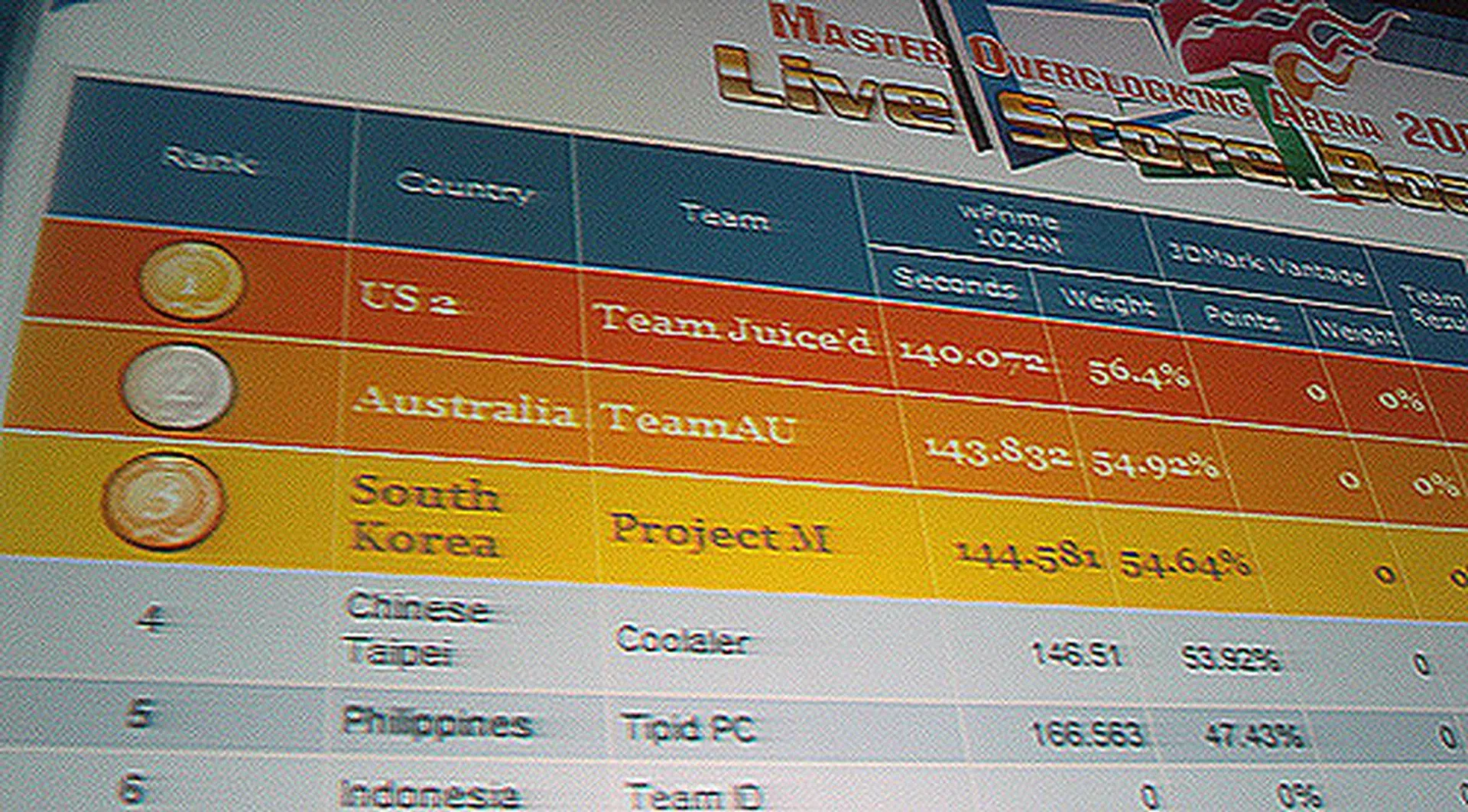 Team USA 1 takes the early lead with 140.072 seconds.