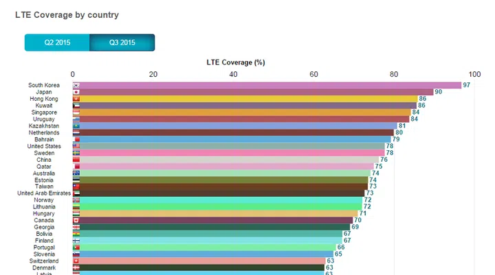 South Korea holds the top spot for LTE coverage, with Singapore holding up in 5th place.