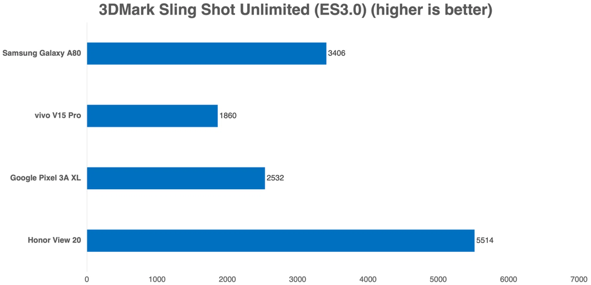 In Sling Shot Unlimited, the A80 slotted in nicely above the 600-series devices but still below the Honor View 20.