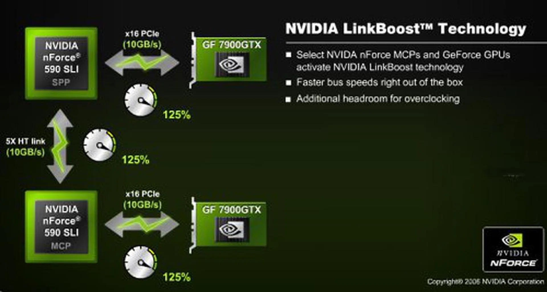 NVIDIA LinkBoost is an isolated overclocking mechanism that increases the bandwidth available to the graphics subsystem.