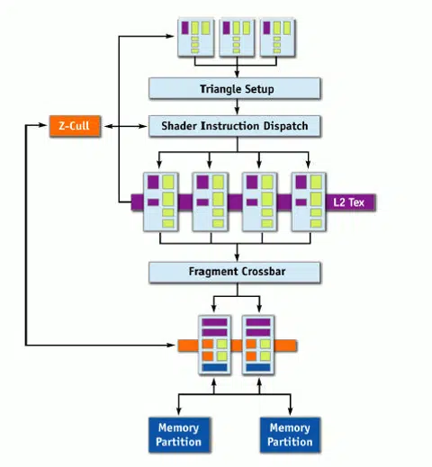 This the typical 3D pipeline of the original GeForce 6200 GPU.