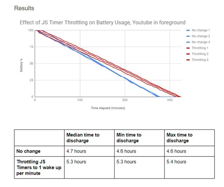 Second experiment, with YouTube on the active page instead.