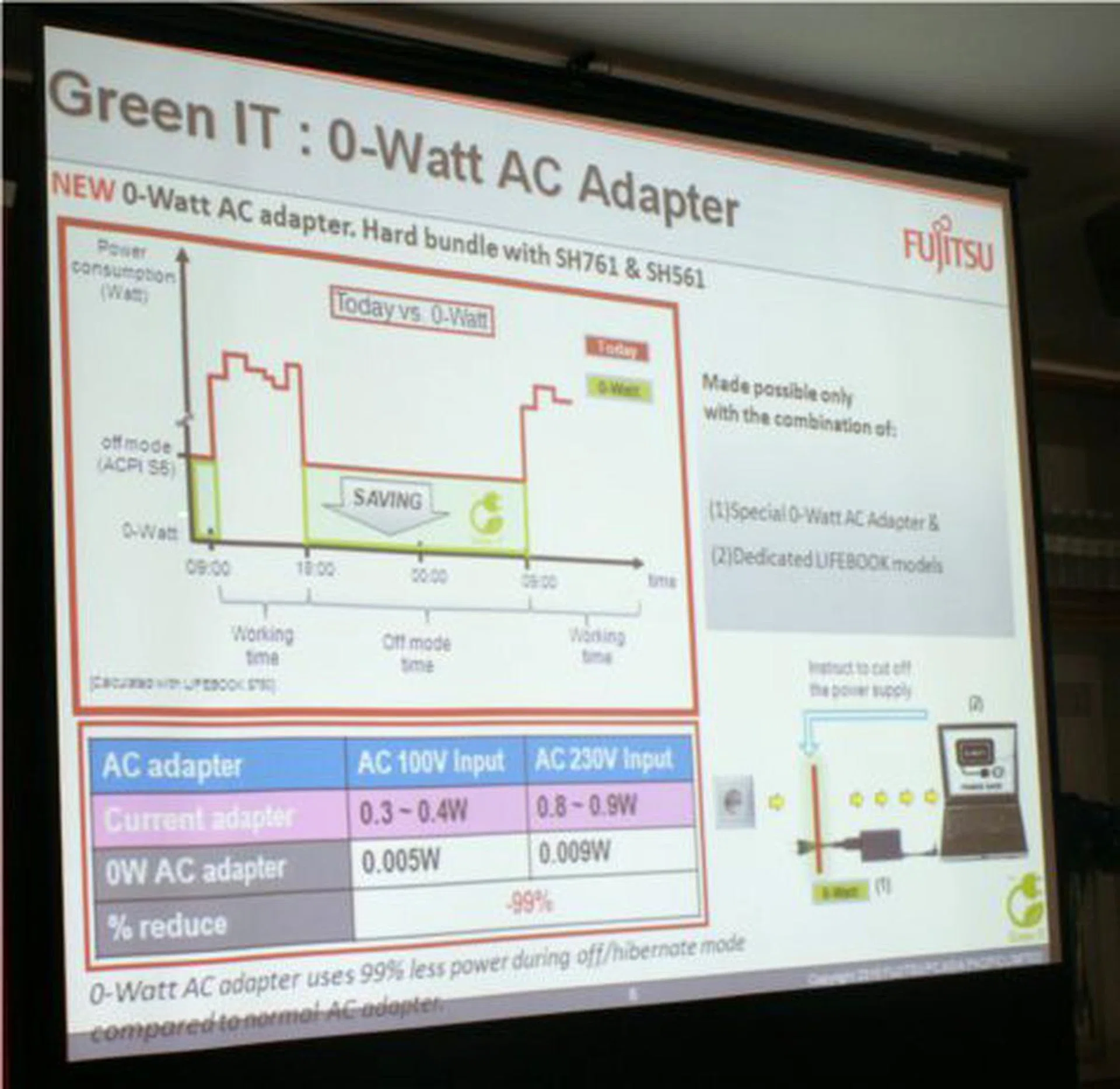 Fujitsu explains the technology behind their new 0-Watt adapter that saves on latent power consumption.