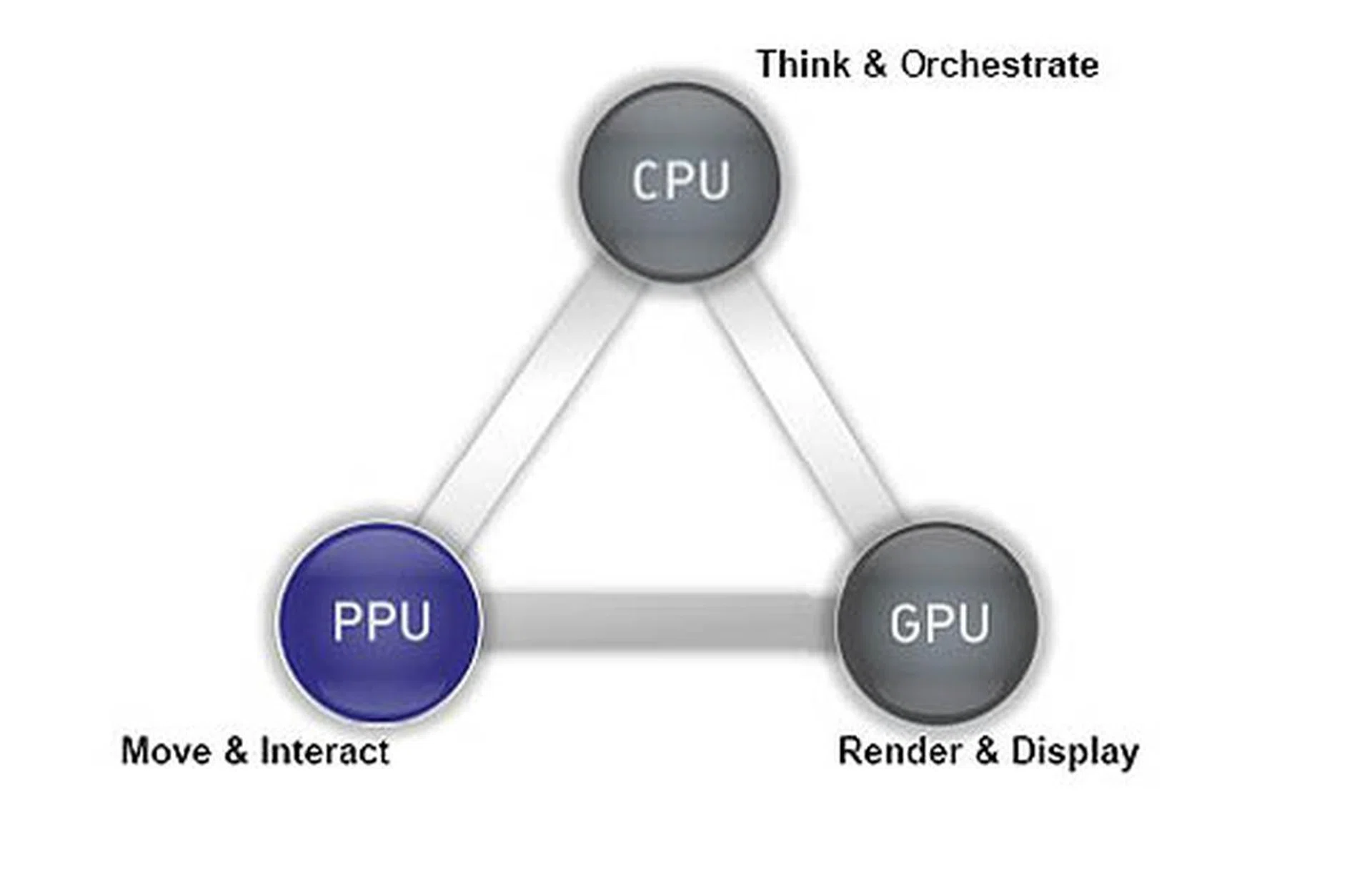 The very first Ageia PPUs were designed to work cooperatively with the CPU and GPU. With the CPU orchestrating the task, the GPU would render the graphical aspects of the game, while the PPU would take care of all the number crunching as required by the in-game psychics effect.