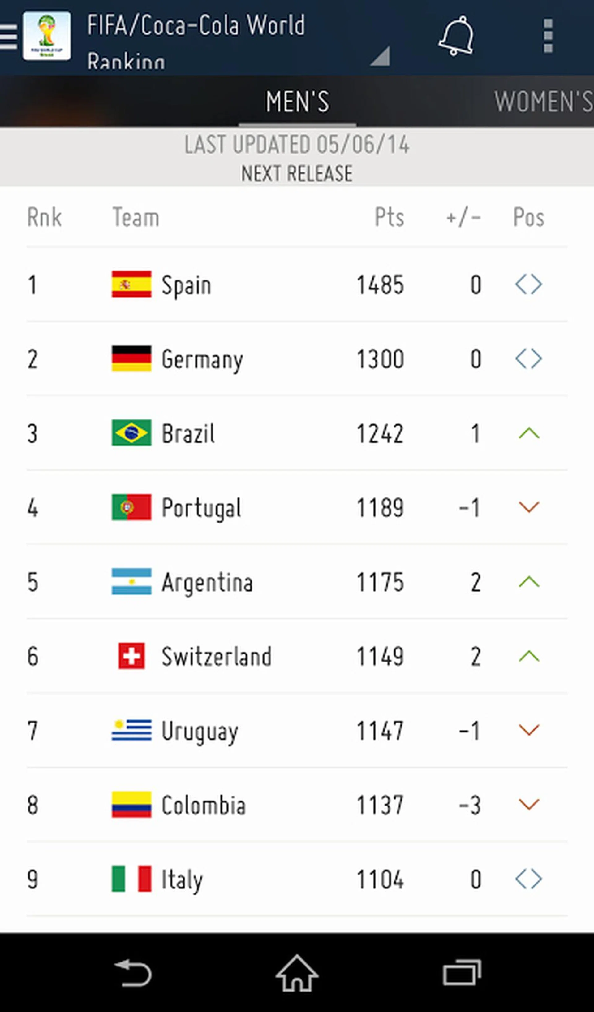 Since the Spaniards have bowed out of the tournament, we're sure they won't get to retain their #1 position. Let's hope FIFA updates this list soon!