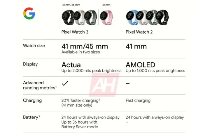 The overall changes at a glance. Photo: Android Headlines