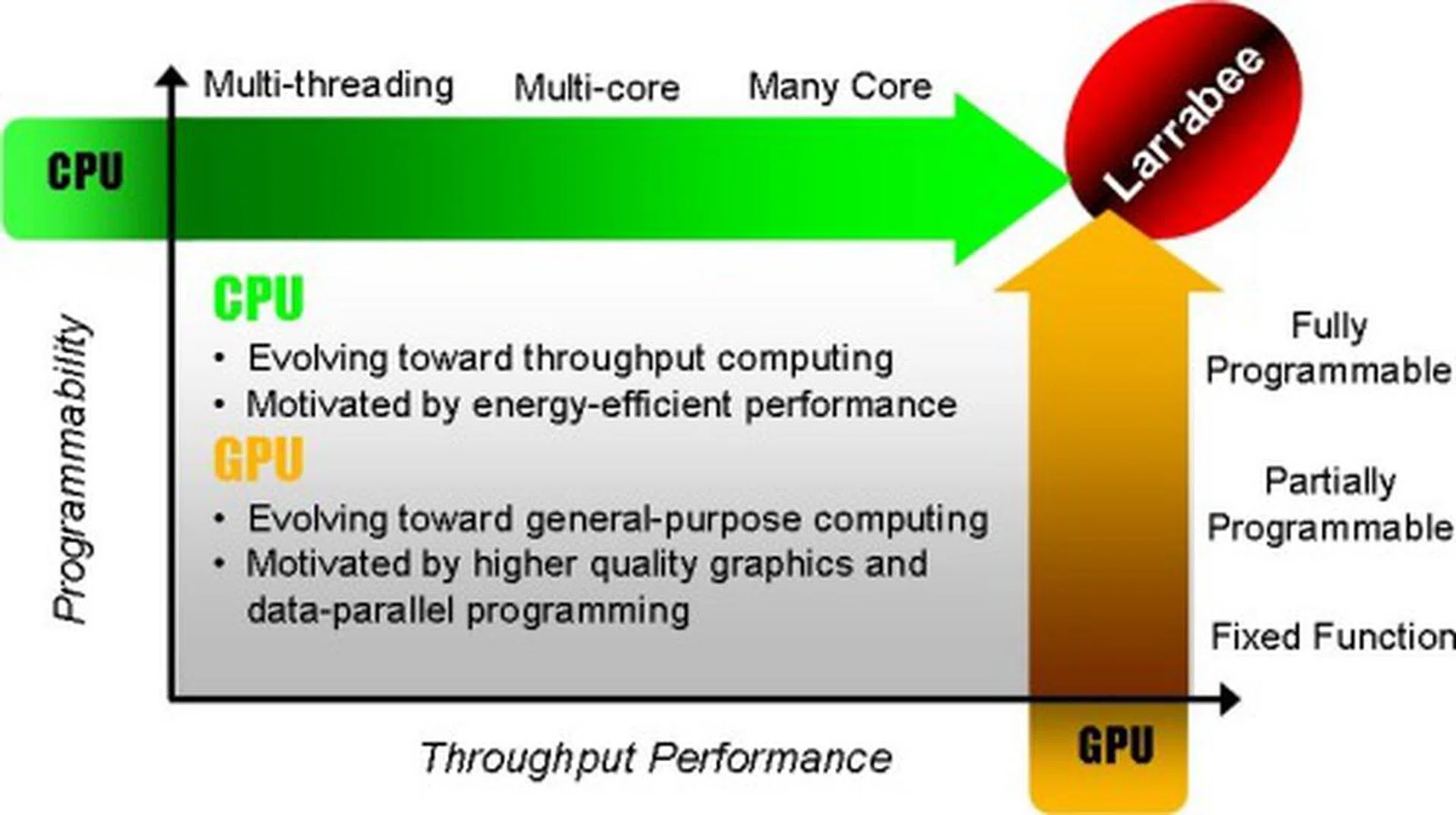 Intel Larrabee's significance as evolution on both the CPU and GPU fronts to create an eventual need of this architecture.