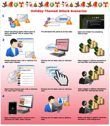 This infographic depicts several possible scenarios of holiday-themed attacks to look out for this season. (Source: Trend Micro)