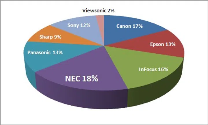 Best Projector Brand