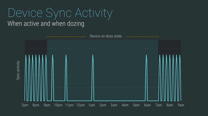 Doze will extend your device's battery life.