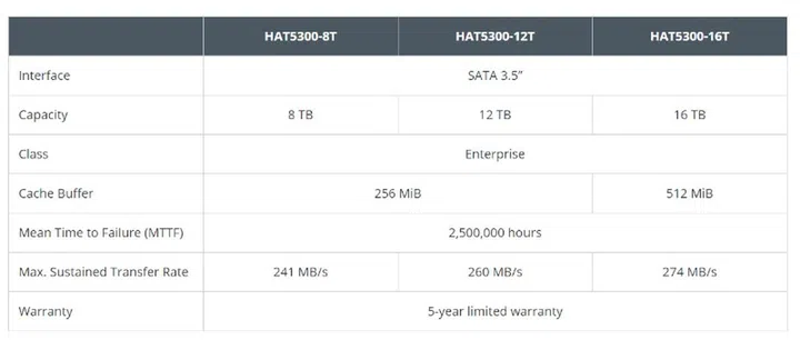 The specs sheet. Image courtesy of Synology. 