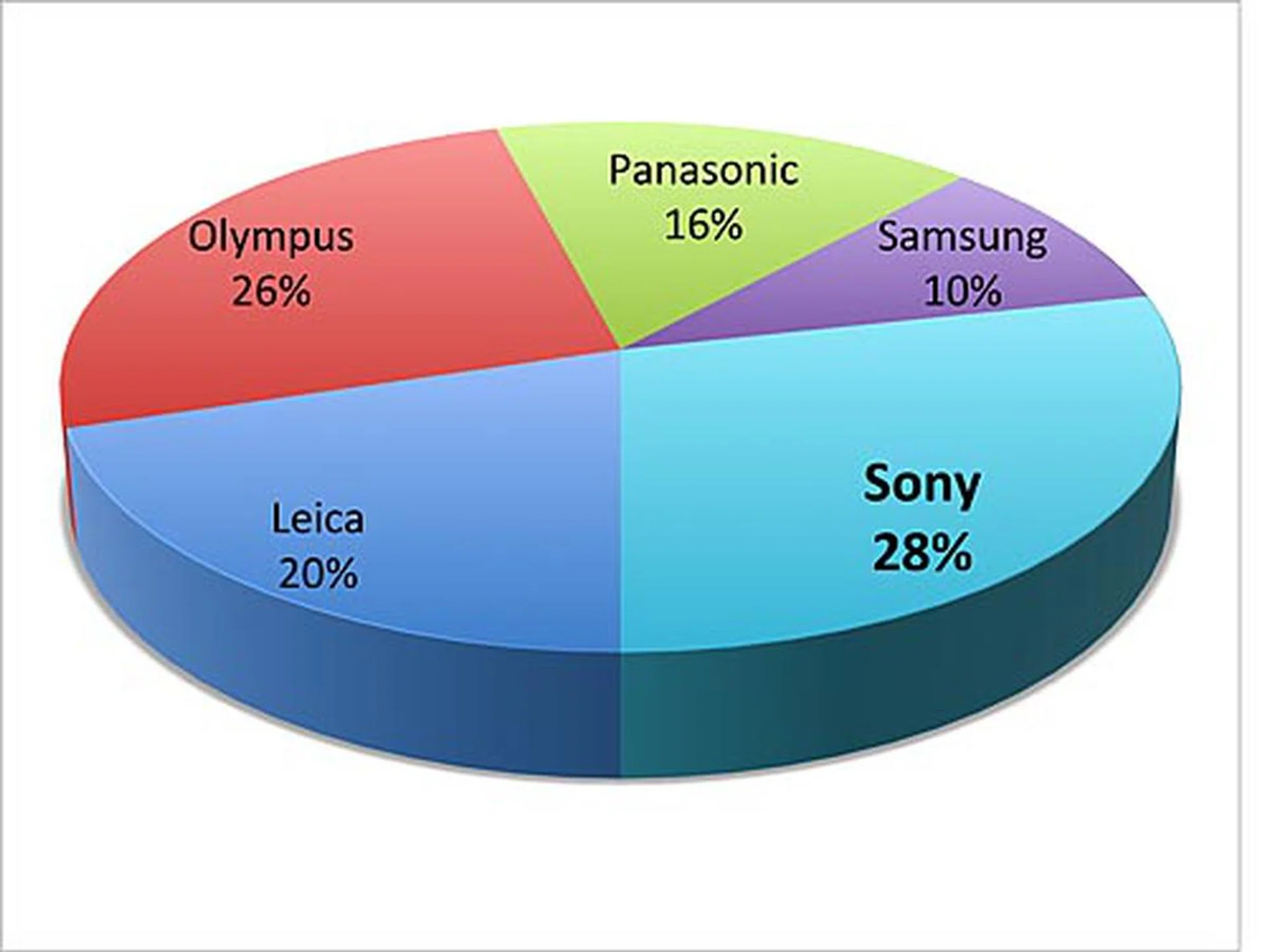 Best Mirrorless Digital Camera Brand