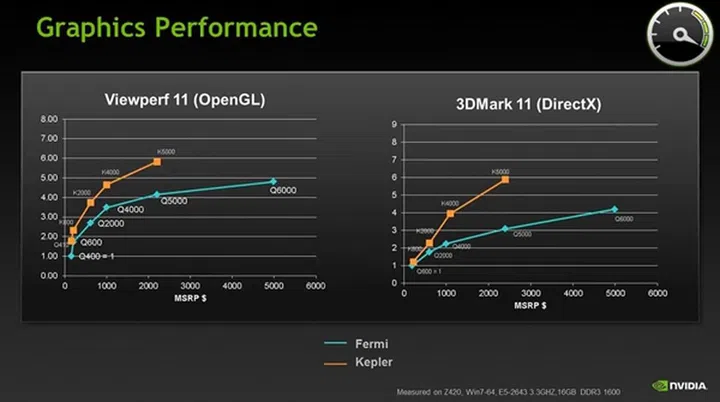 The orange line graphs show the exponential gains in the tests scores against the cost of ownership of the cards. (Image Source: NVIDIA)