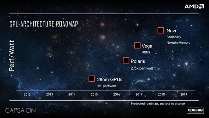 The next two architectures after Polaris have been dubbed Vega and Navi. (Image Source: AMD)