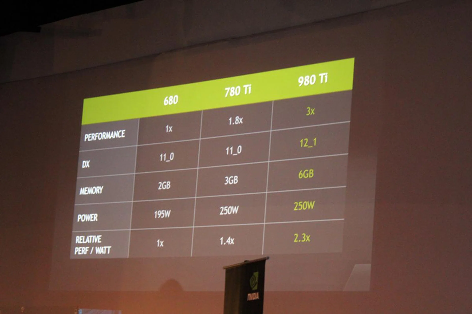 That's how powerful the new NVIDIA GeForce GTX 980 Ti is when compared to older cards, which are likely their intended upgraders.