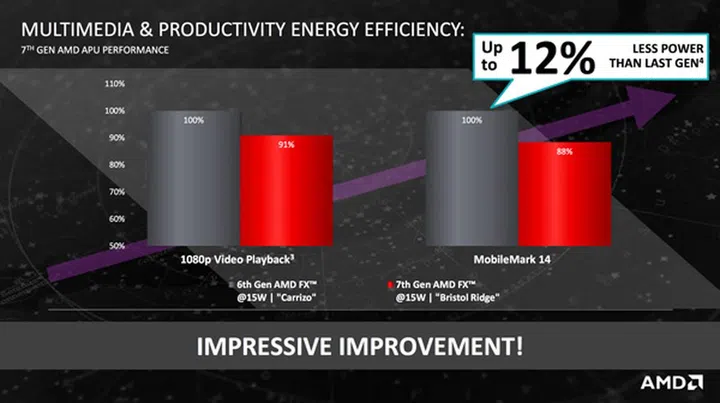 Although still based on the 28nm process technology, improvements made in the silicon has led to lower power consumption.