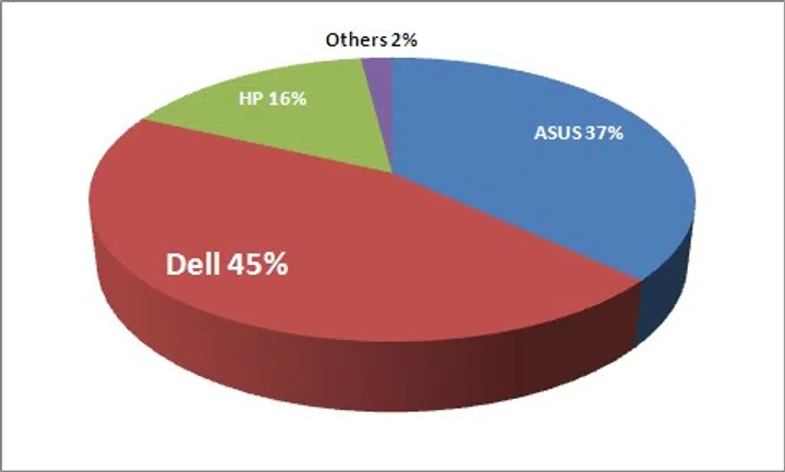 Best Gaming Notebook Brand