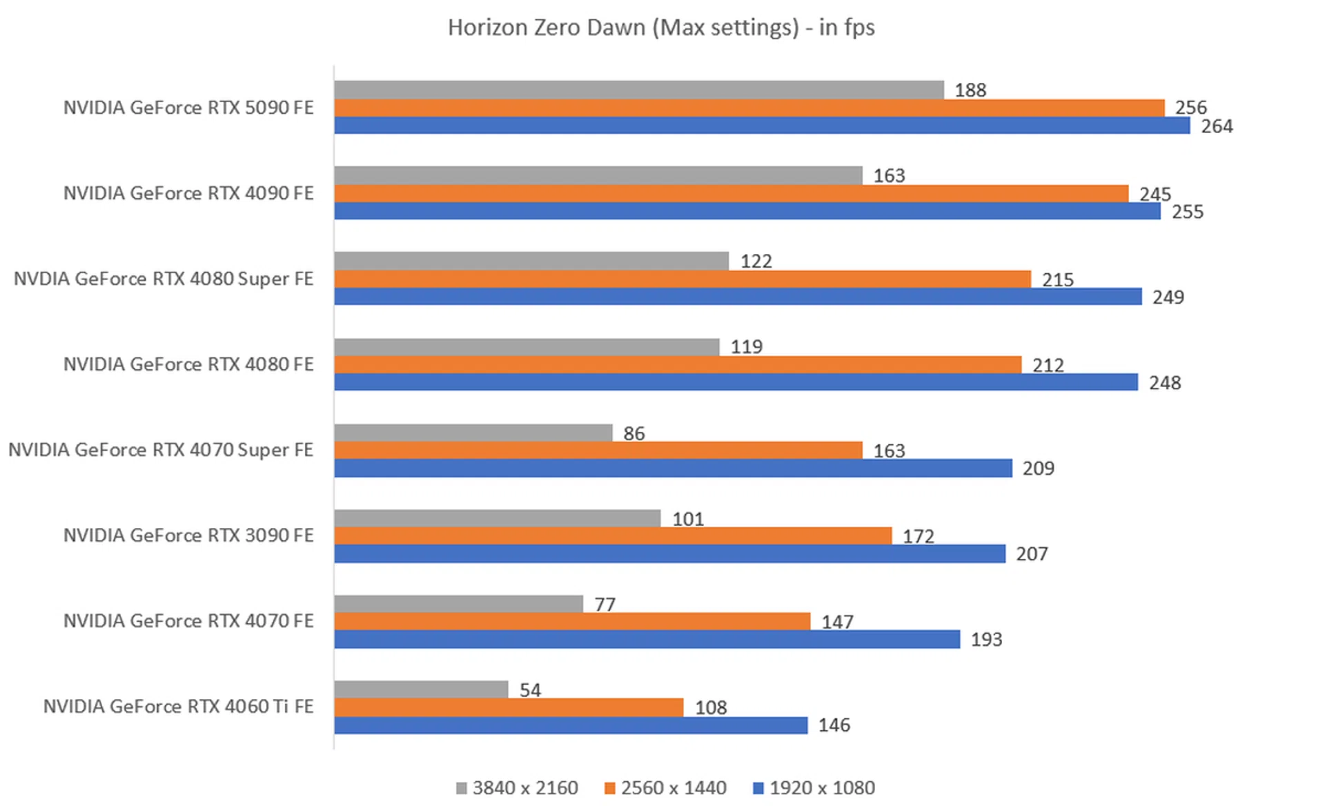 The higher the fps, the better.