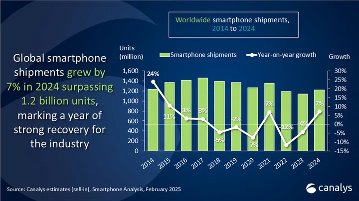 2024 saw a return to form, after two consecutive years of shipment decline in smartphones sold around the world. Source: Canalys.