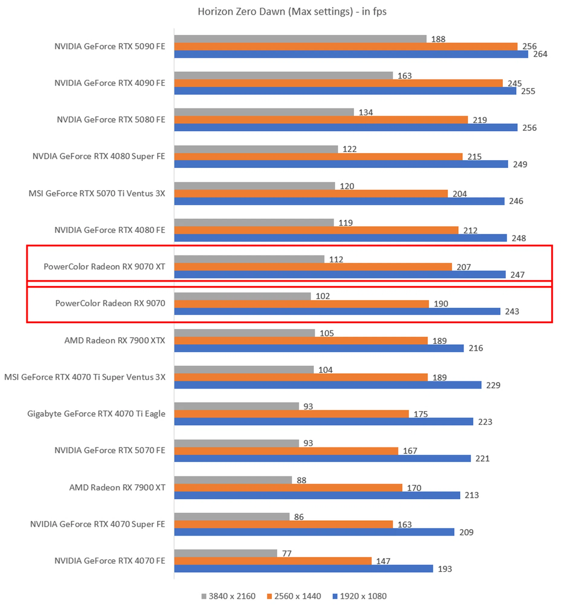 The higher the fps, the better.
