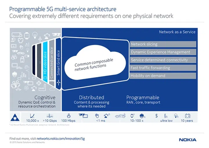 (Image source: Nokia Networks)