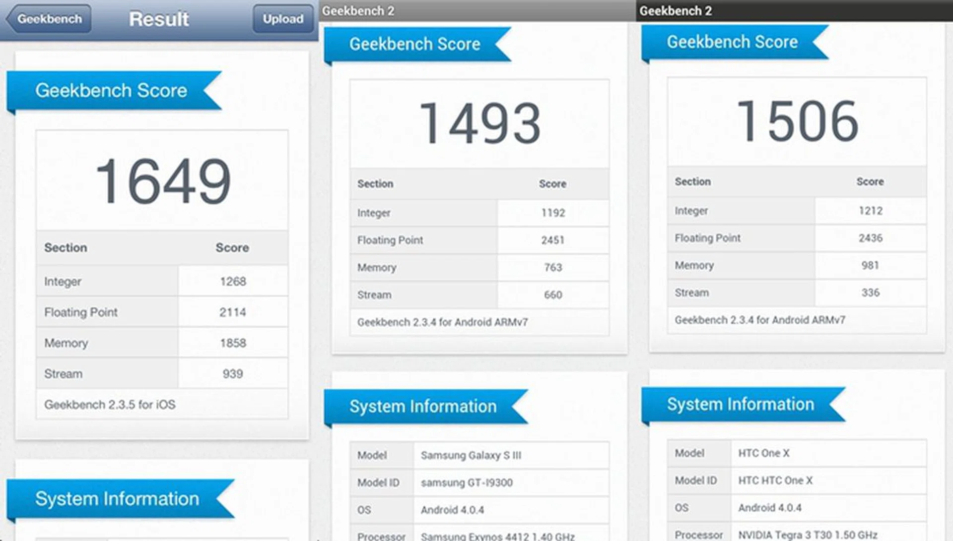 From left to right: iPhone 5, Samsung Galaxy S III, HTC One X. The iPhone 5 tops the chart with a decent 1649 score.