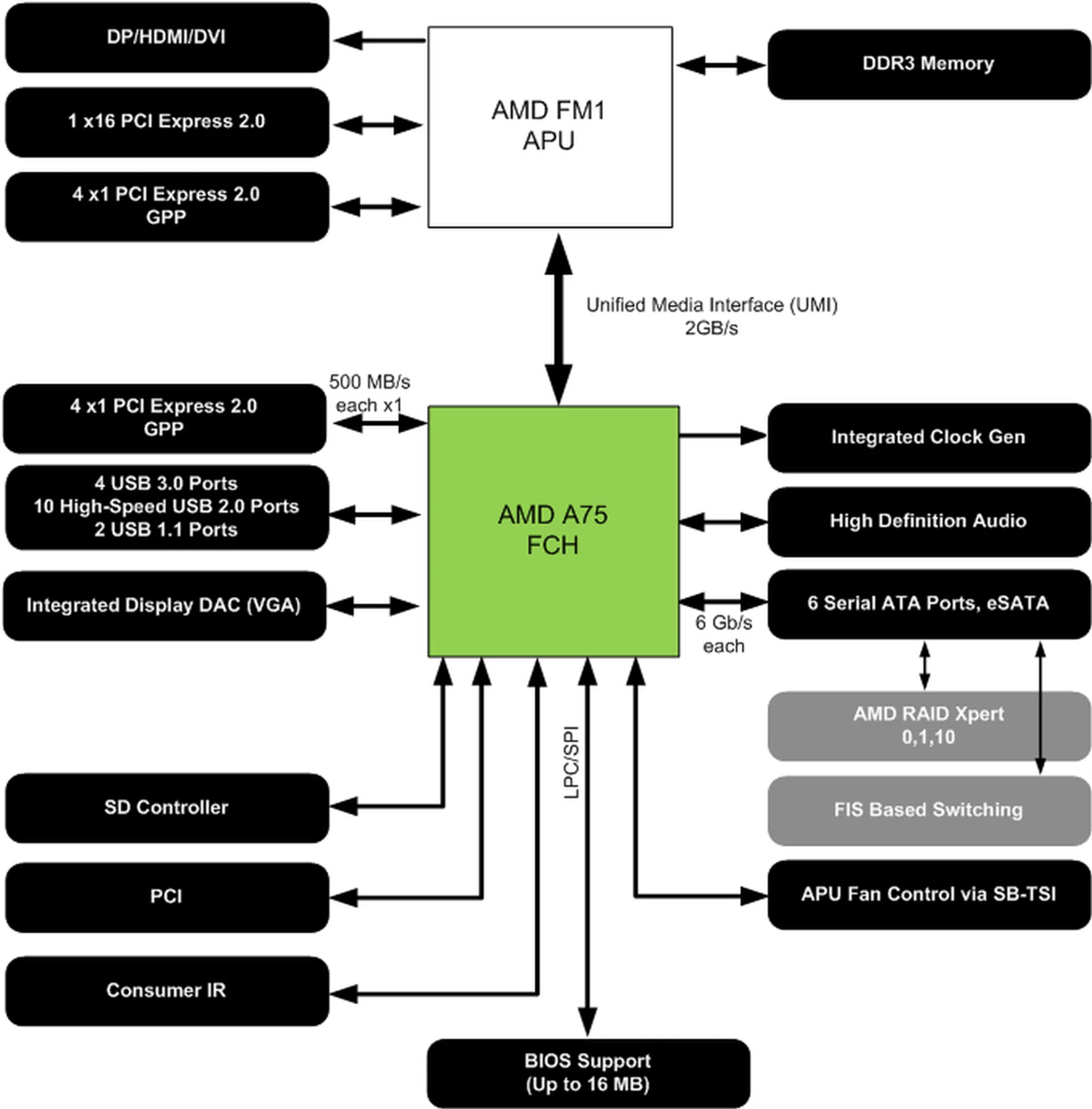 The A75 Fusion Controller Hub diagram.