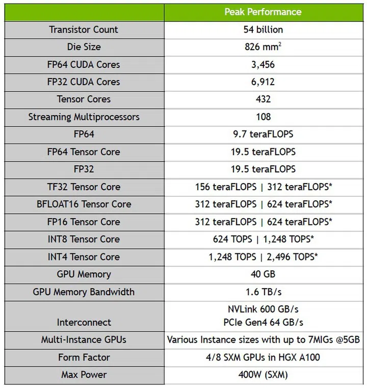 Full specs of the NVIDIA A100 data center GPU.