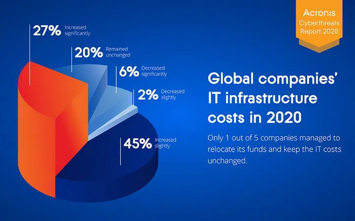 Do you have the funds to stay safe? Image courtesy of Acronis. 
