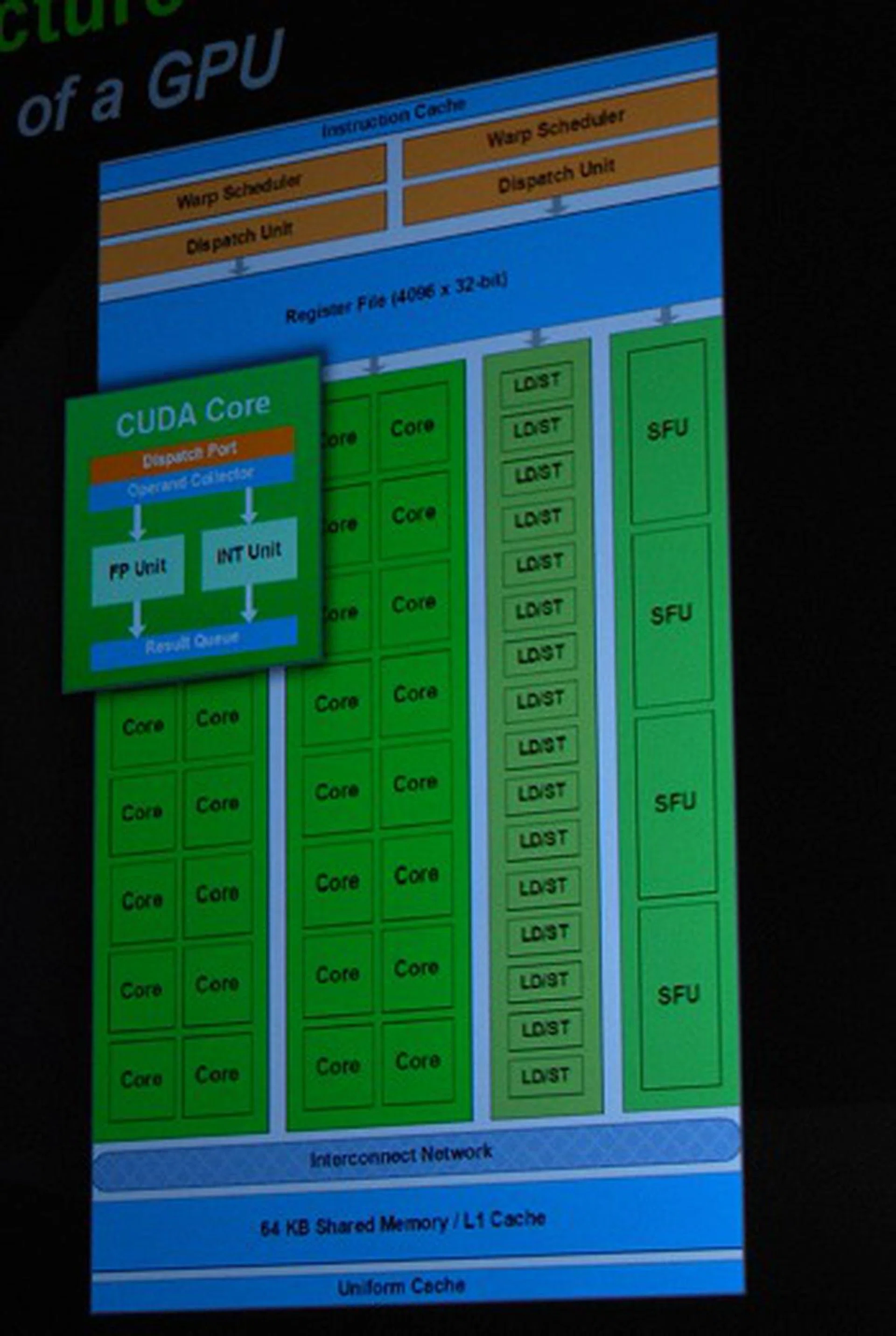 And here's the how each of the 16 shader multiprocessor structure looks like. Each has 32 shader processing cores and together, that gives the GPU a total of 512 shader cores.