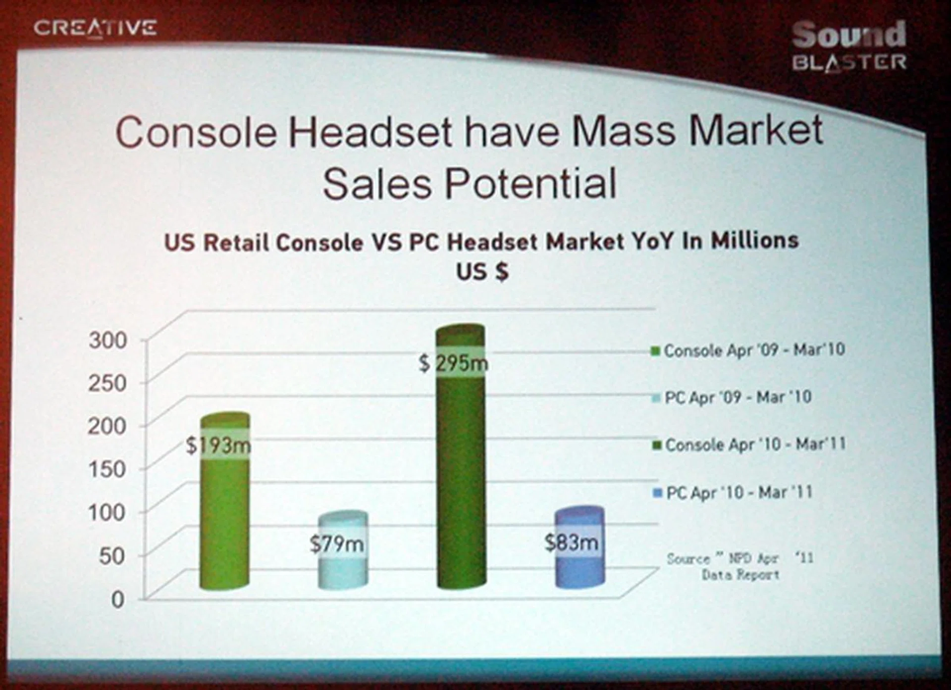 According to Creative, sales revenue from console gaming headsets has grown by almost 53% while sales from PC gaming headsets only managed a paltry 5% growth in the same period. If the stats are true, then the market for console gaming headsets has clearly outpaced that of PC gaming by more than 10 times. No wonder Creative is striking while the iron is still hot. 