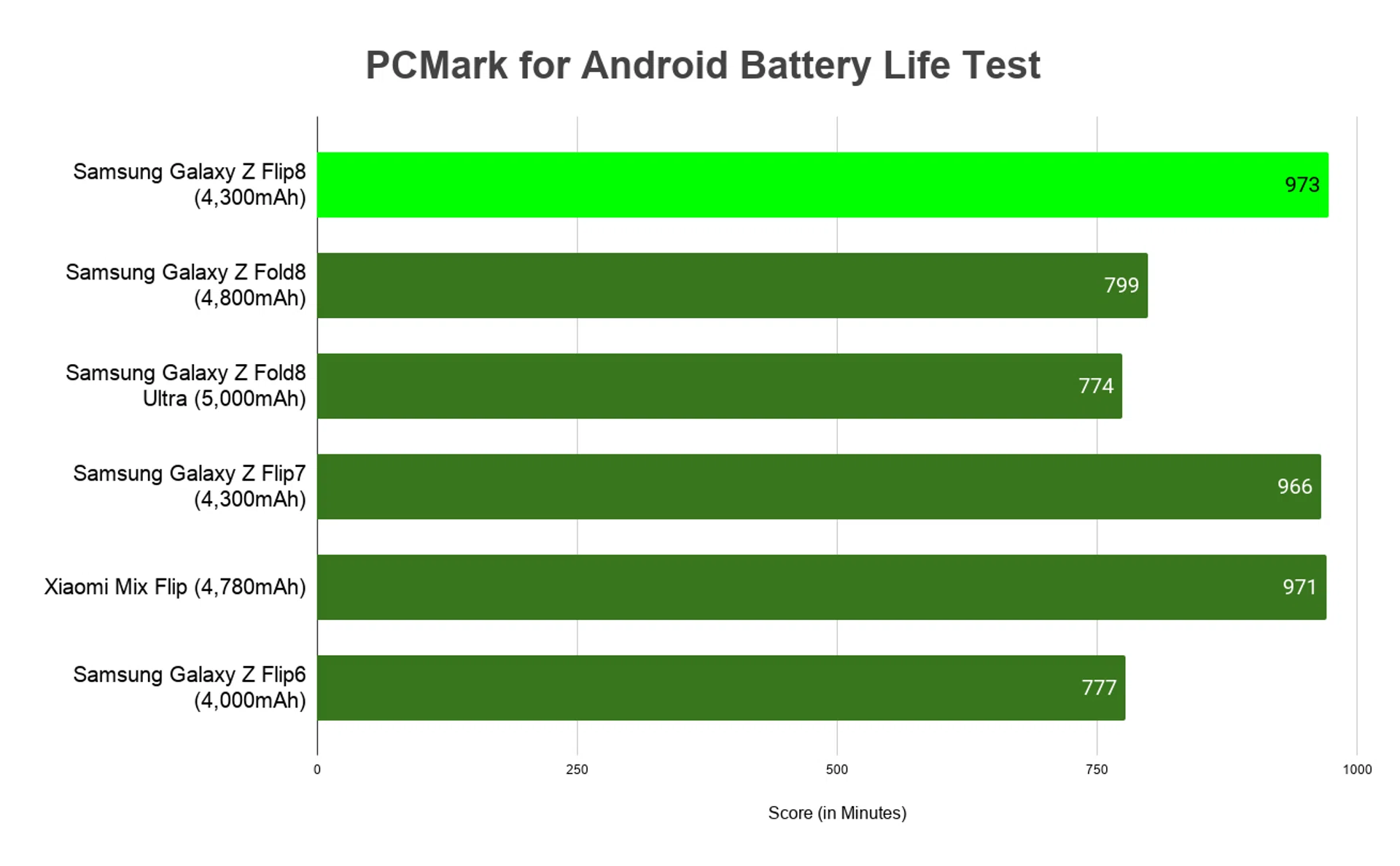 Samsung Galaxy Z Flip8 battery life benchmark