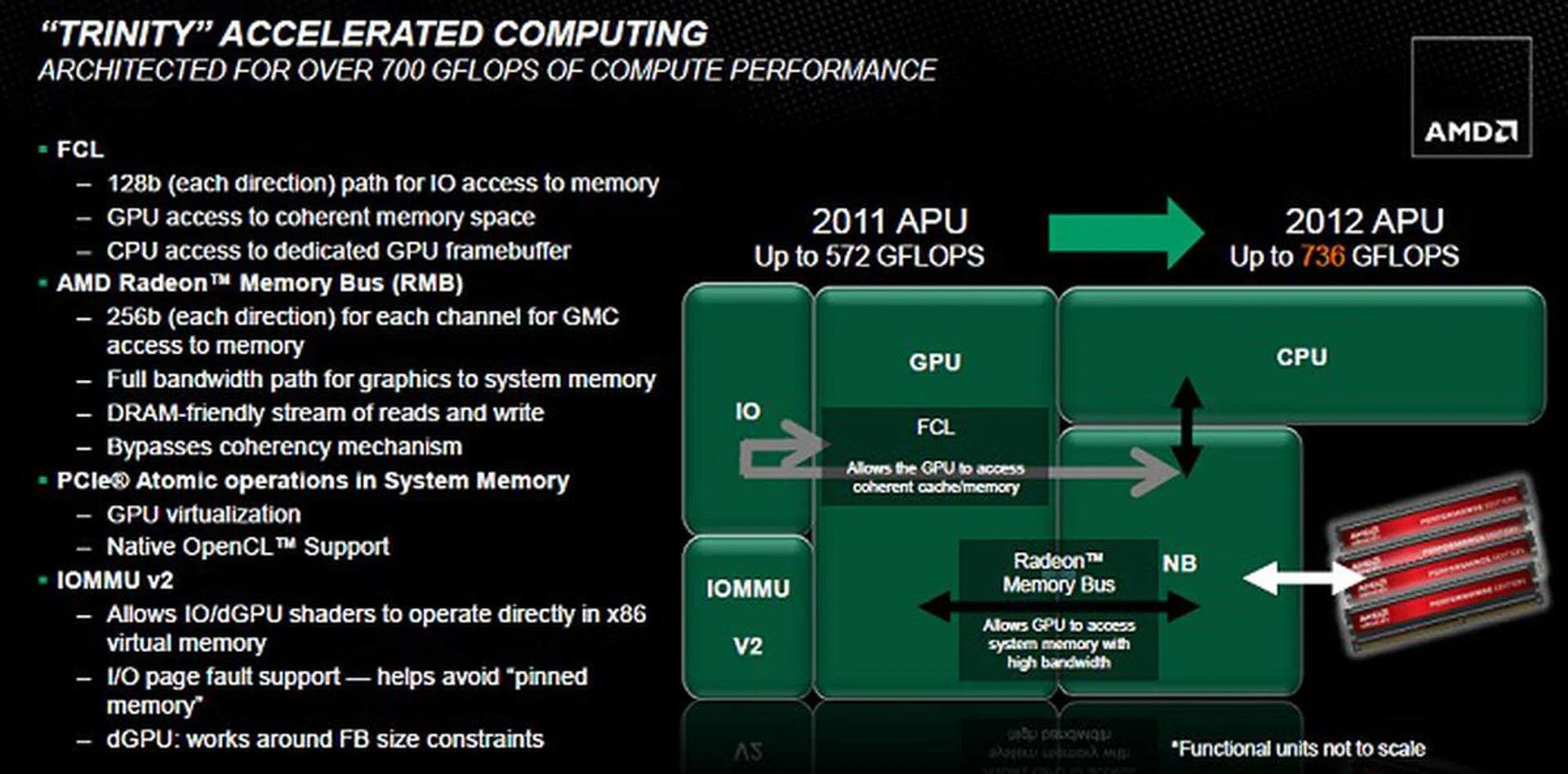 The various interfaces and buses within the Trinity APU to help accelerate data flow; consequently it improves performance and the consumers overall usage experience.