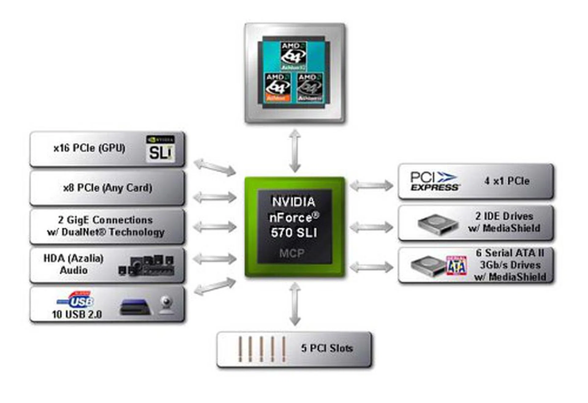 The nForce 570 SLI might not be too popular since for probably US$20 more, it might be possible to upgrade to the 590 SLI with dual x16 SLI and have access to LinkBoost and SLI-Ready Memory.