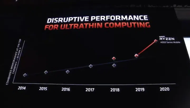 AMD claiming huge performance gains.