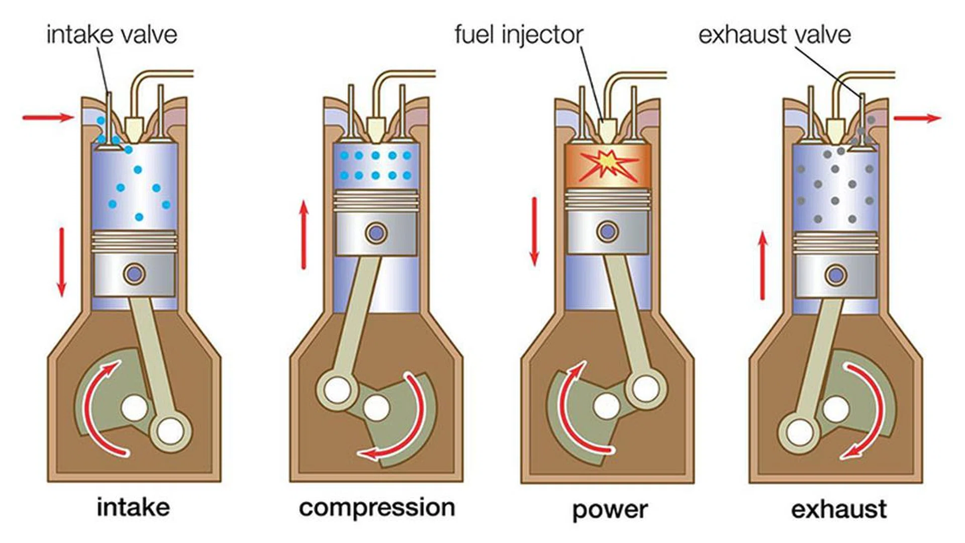 Petrol and diesel engines operate using the same principle, but the difference lies in the spark plug. Diesel engines don't have any.