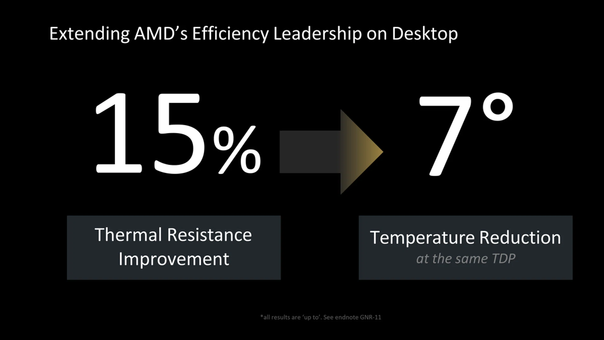 The Ryzen 9000 series is AMD's most power efficient processors yet. Image: AMD