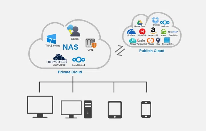 You can also sync to multiple Cloud based services. Image courtesy of Terramaster.